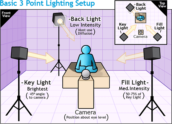 Metodi di illuminazione per set video e fotografici - illuminazione a tre punti