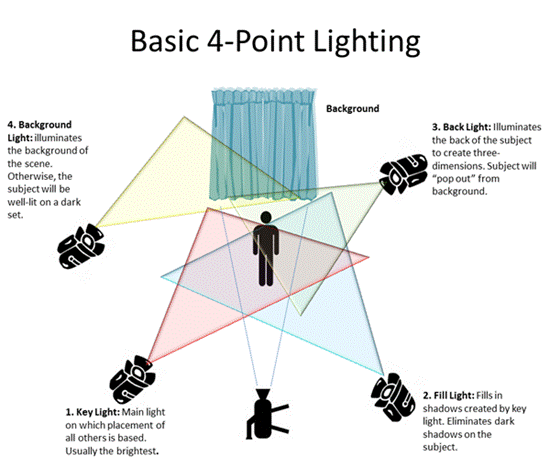 metodi di illuminazione per set video e fotografici - Illuminazione a 4 punti