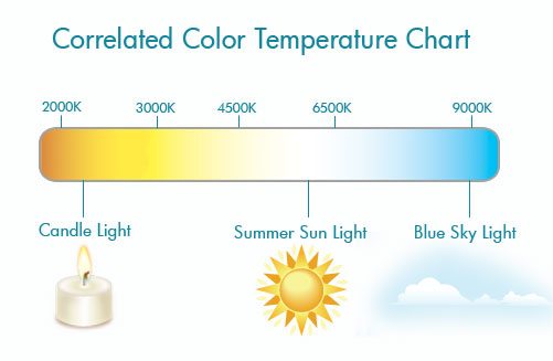 Tabella temperatura del colore correlata - illuminazione per set fotografico
