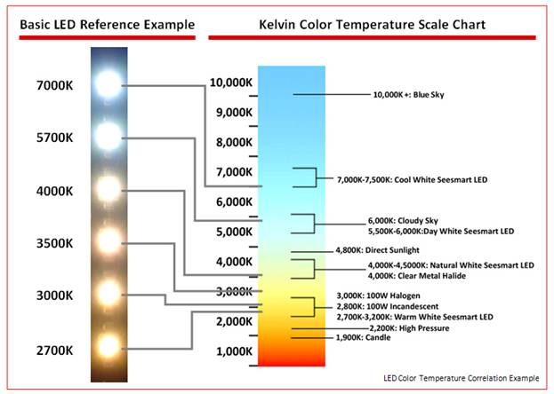 temperatura del colore - luci per video